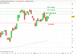 ADVANCED MICRO DEVICES INC. - Daily