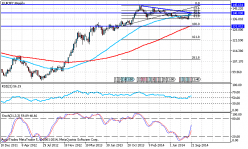 EUR/JPY - Weekly