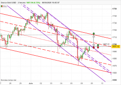 GOLD - USD - 2H