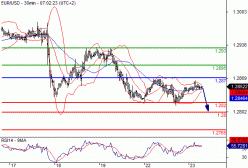 EUR/USD - 30 min.