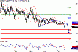 EUR/CHF - Daily