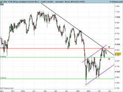 FTSE 100 - Täglich