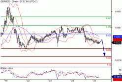 GBP/USD - 30 min.