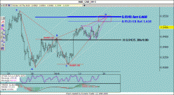 AUD/CAD - 4 uur