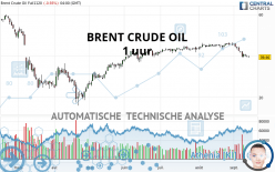 BRENT CRUDE OIL - 1 uur