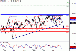 FTSE 100 - Daily