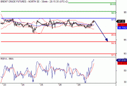 BRENT CRUDE OIL - 30 min.