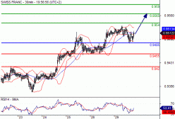 USD/CHF - 30 min.