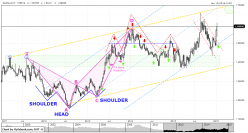 EUR/AUD - Weekly