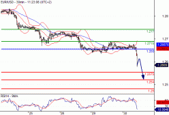 EUR/USD - 30 min.