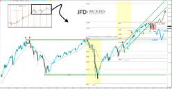 S&P500 INDEX - Monatlich