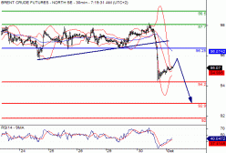 BRENT CRUDE OIL - 30 min.