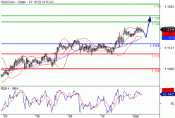 USD/CAD - 30 min.