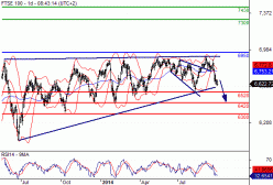 FTSE 100 - Dagelijks