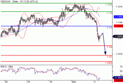 USD/CAD - 30 min.