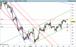 GBP/CAD - 1H