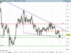 EUR/CHF - 4H