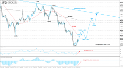 USD/CAD - 1H