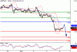 GBP/USD - 30 min.