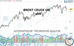 BRENT CRUDE OIL - 1 uur