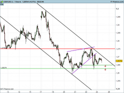 USD/CAD - 1H