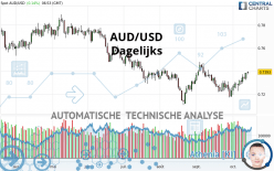 AUD/USD - Dagelijks