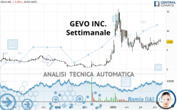 GEVO INC. - Settimanale