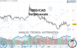 USD/CAD - Settimanale