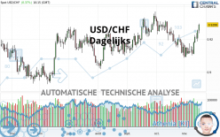 USD/CHF - Dagelijks