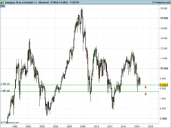 IBEX35 INDEX - Monthly