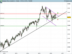 BEL20 INDEX - Wekelijks