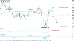 FTSE 100 - 4H