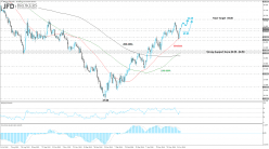 BRENT CRUDE OIL - Daily