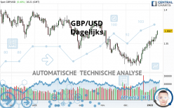 GBP/USD - Dagelijks