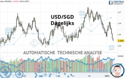USD/SGD - Dagelijks