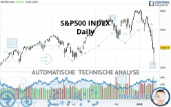 S&P500 INDEX - Dagelijks