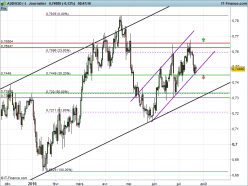 AUD/USD - Journalier