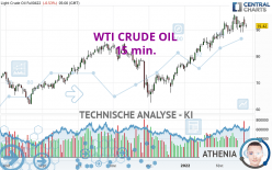 WTI CRUDE OIL - 15 min.