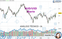 AUD/USD - Diario