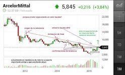 ARCELORMITTAL SA - Mensile