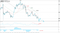 USD/JPY - 4H