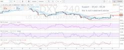 US DOLLAR INDEX - 4 uur