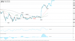 USD/JPY - 1H