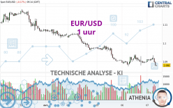 EUR/USD - 1 uur