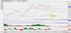 GOLD - USD - Giornaliero