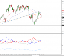 EURO BUND - Daily