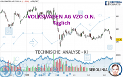 VOLKSWAGEN AG VZO O.N. - Täglich