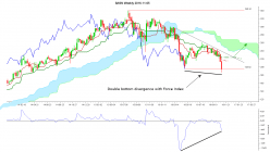 ALLERGAN PLC - Hebdomadaire