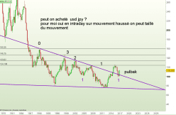 USD/JPY - Weekly