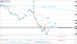 EUR/USD - 4H